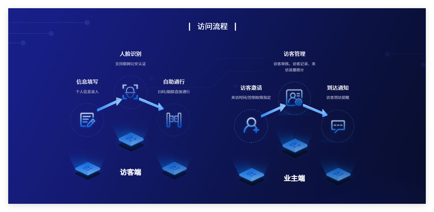 访客管理流程图