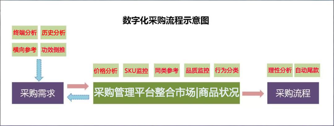 数字化采购流程